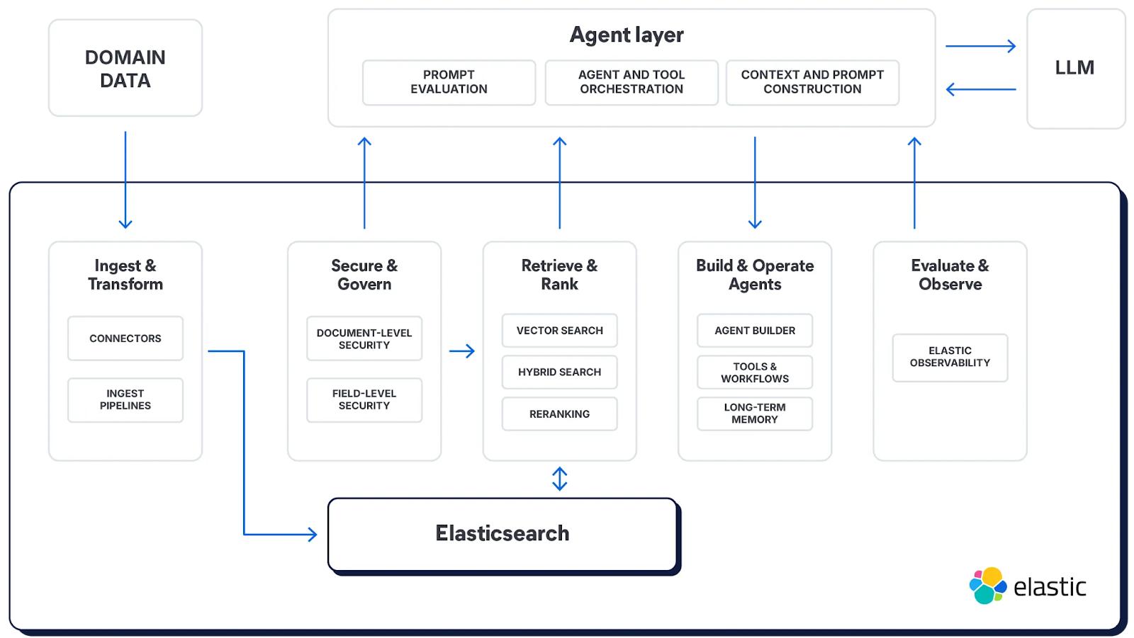 Elastic Agent Builder platform architecture