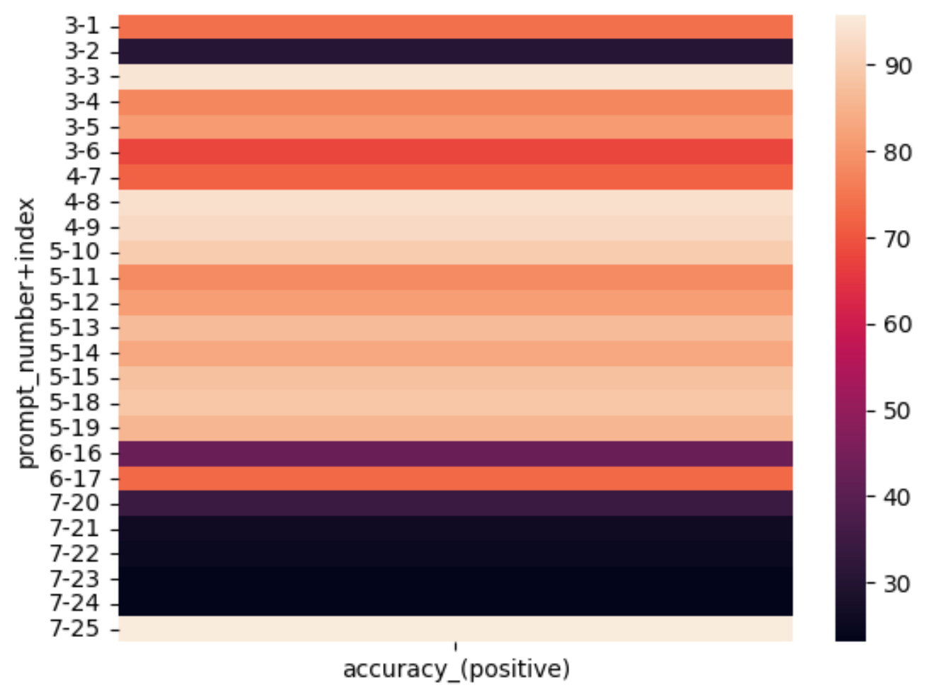Evaluation heatmap of prompt accuracy